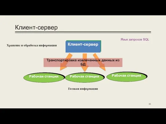 Клиент-сервер Клиент-сервер Рабочая станция Рабочая станция Рабочая станция Хранение и