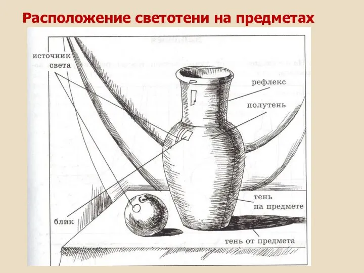 Расположение светотени на предметах