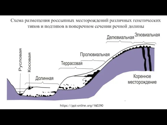 Схема размещения россыпных месторождений различных генетических типов и подтипов в поперечном сечении речной долины https://ppt-online.org/160290