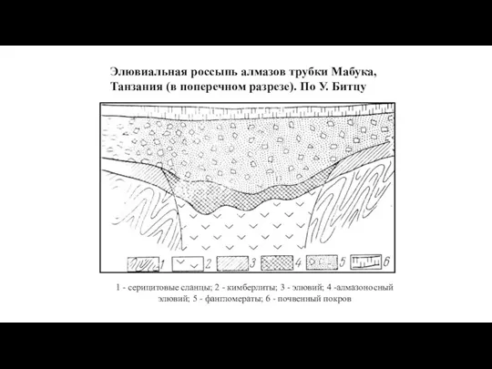 Элювиальная россыпь алмазов трубки Мабука, Танзания (в поперечном разрезе). По