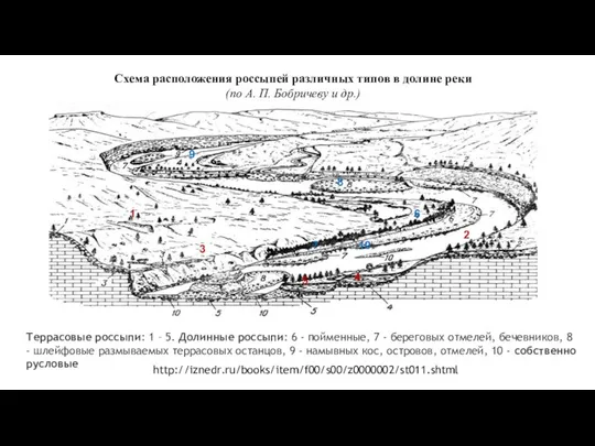 Схема расположения россыпей различных типов в долине реки (по А.