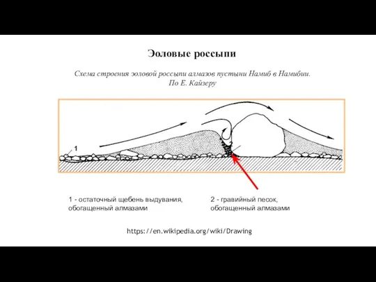 Эоловые россыпи Схема строения эоловой россыпи алмазов пустыни Намиб в