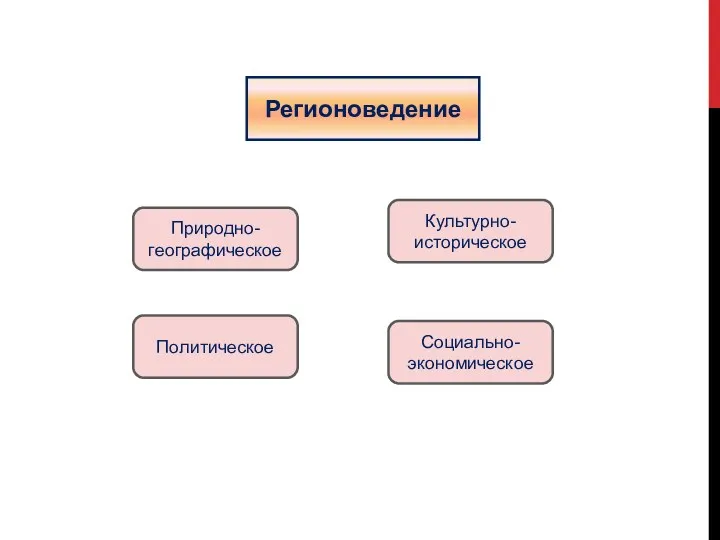 Регионоведение Природно-географическое Культурно-историческое Политическое Социально-экономическое