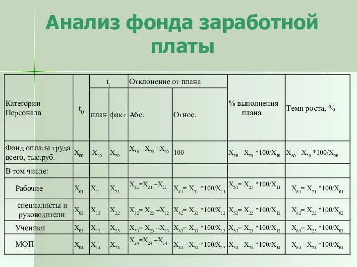 Анализ фонда заработной платы