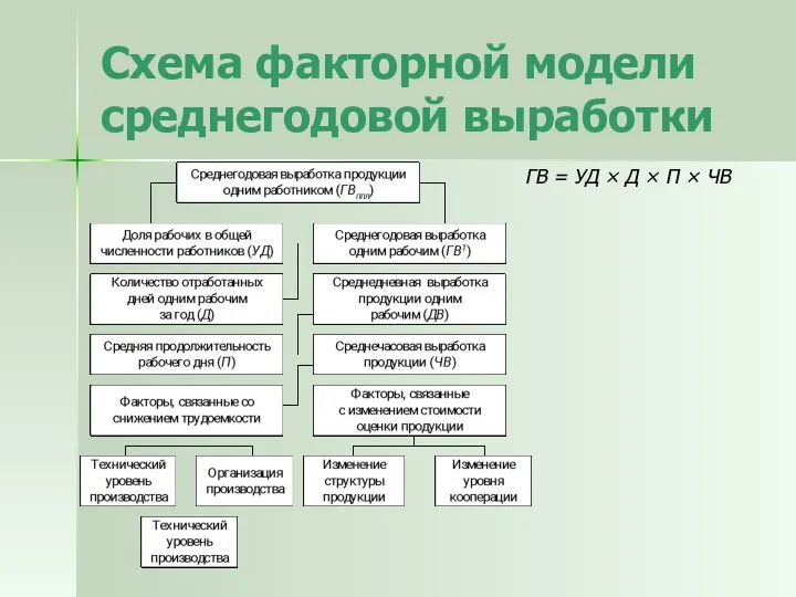 Схема факторной модели среднегодовой выработки ГВ = УД × Д × П × ЧВ