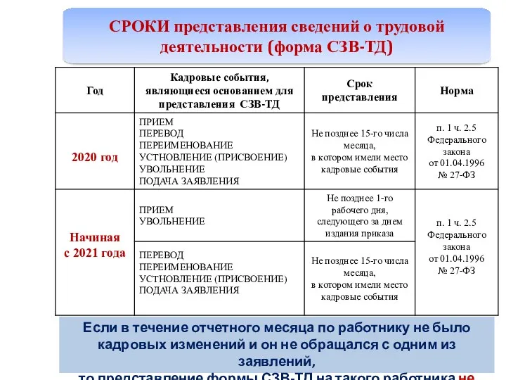 СРОКИ представления сведений о трудовой деятельности (форма СЗВ-ТД) Если в