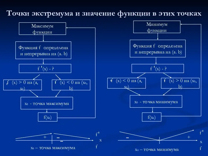 Точки экстремума и значение функции в этих точках Максимум функции