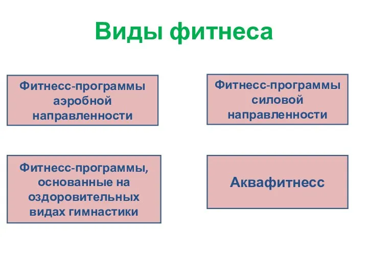 Виды фитнеса Фитнесс-программы аэробной направленности Фитнесс-программы силовой направленности Фитнесс-программы, основанные на оздоровительных видах гимнастики Аквафитнесс