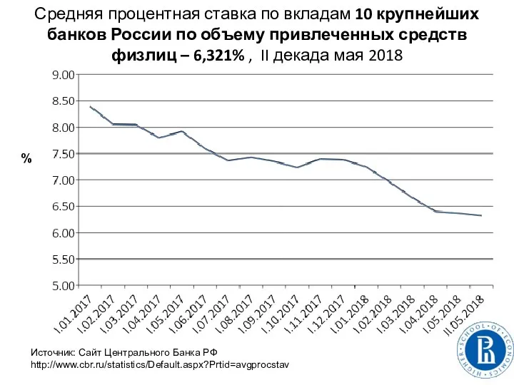 Средняя процентная ставка по вкладам 10 крупнейших банков России по