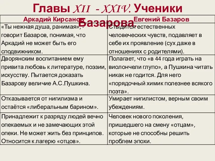 Главы XII - XXIV. Ученики Базарова.