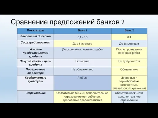 Сравнение предложений банков 2