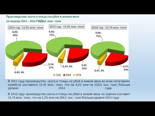 Производство скота и птицы на убой в живом весе за