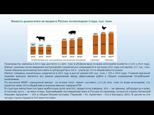 Емкость рынка мяса по видам в России за последние 3