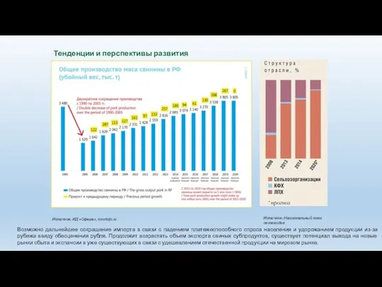 Тенденции и перспективы развития Источник: ИД «Сфера», meatinfo.ru Источник: Национальный