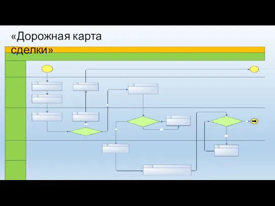 «Дорожная карта сделки»