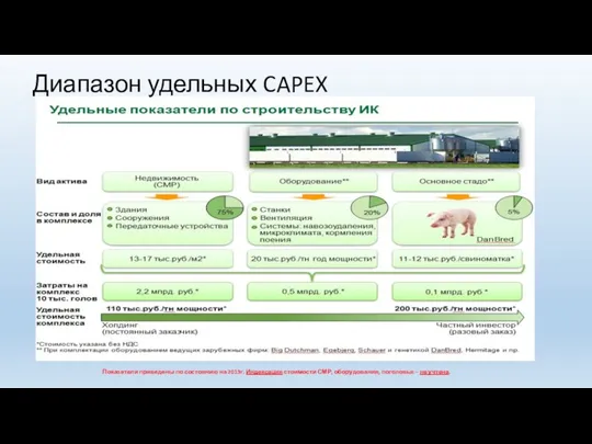 Диапазон удельных CAPEX Показатели приведены по состоянию на 2013г. Индексация