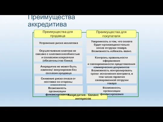 Преимущества аккредитива Преимущества для покупателя Преимущества для продавца Аккредитив - баланс интересов