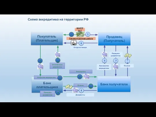 Покупатель (Плательщик) Продавец (Получатель) Банк плательщика Банк получателя Схема аккредитива на территории РФ