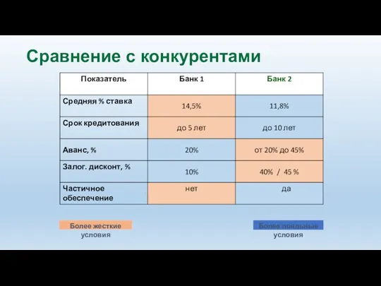 Сравнение с конкурентами Более жесткие условия Более лояльные условия