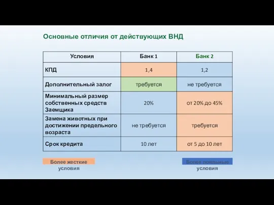 Основные отличия от действующих ВНД Более жесткие условия Более лояльные условия