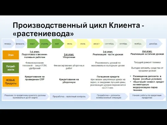 Производственный цикл Клиента - «растениевода»