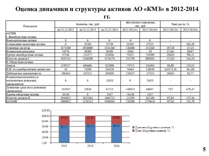 5 Оценка динамики и структуры активов АО «КМЗ» в 2012-2014 гг.