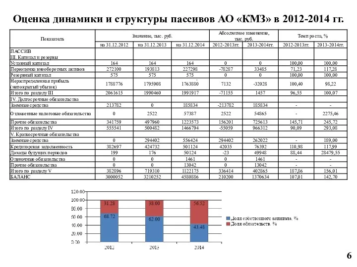 6 Оценка динамики и структуры пассивов АО «КМЗ» в 2012-2014 гг.