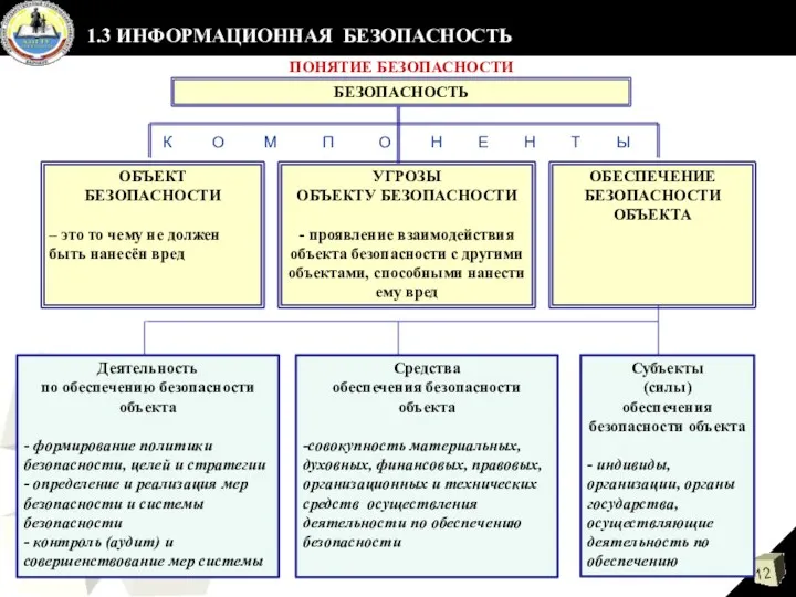 1.3 ИНФОРМАЦИОННАЯ БЕЗОПАСНОСТЬ ПОНЯТИЕ БЕЗОПАСНОСТИ ОБЪЕКТ БЕЗОПАСНОСТИ – это то