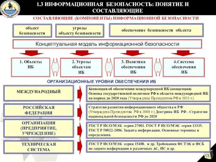 1.3 ИНФОРМАЦИОННАЯ БЕЗОПАСНОСТЬ: ПОНЯТИЕ И СОСТАВЛЯЮЩИЕ СОСТАВЛЯЮЩИЕ (КОМПОНЕНТЫ) ИНФОРМАЦИОННОЙ БЕЗОПАСНОСТИ