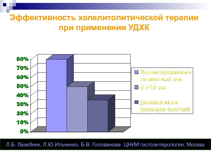 Эффективность холелитолитической терапии при применении УДХК Л.Б. Лазебник, Л.Ю.Ильченко, Б.В. Голованова ЦНИИ гастоэнтерологии, Москва