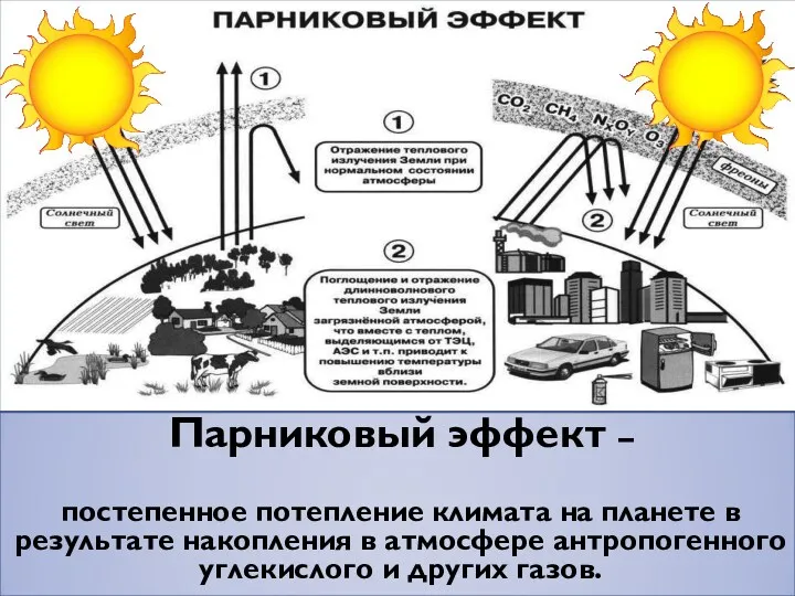 Парниковый эффект – постепенное потепление климата на планете в результате