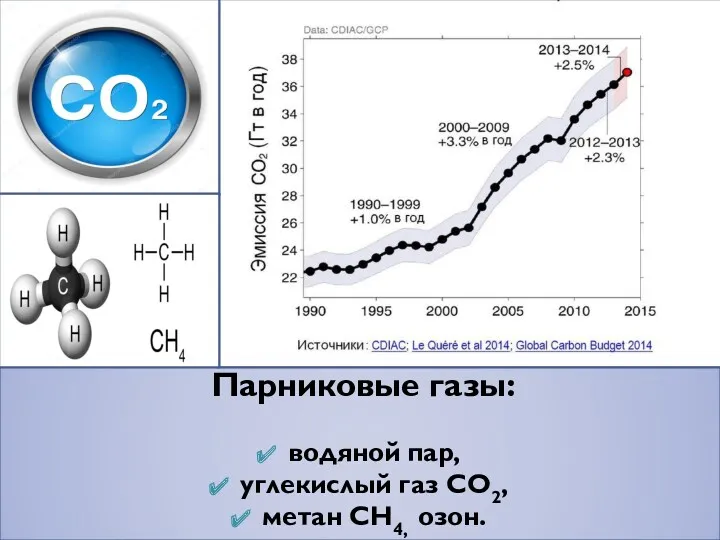 Парниковые газы: водяной пар, углекислый газ CO2, метан CH4, озон.