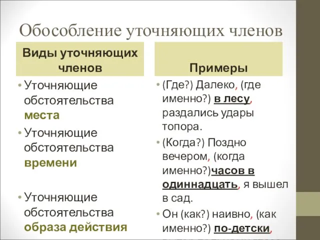 Обособление уточняющих членов Виды уточняющих членов Примеры Уточняющие обстоятельства места