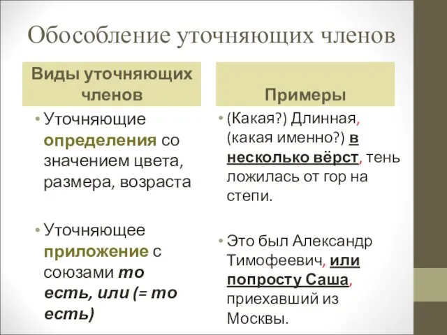 Обособление уточняющих членов Виды уточняющих членов Примеры Уточняющие определения со