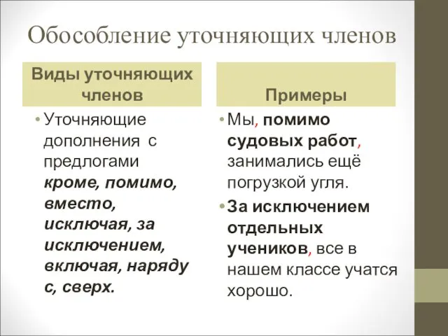 Обособление уточняющих членов Виды уточняющих членов Примеры Уточняющие дополнения с