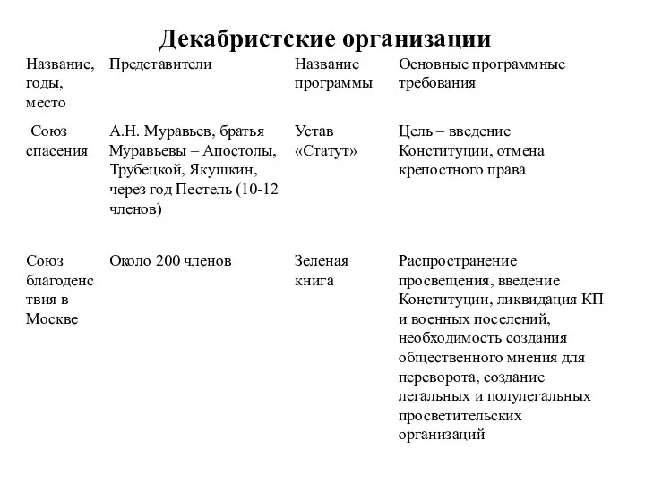 Декабристские организации