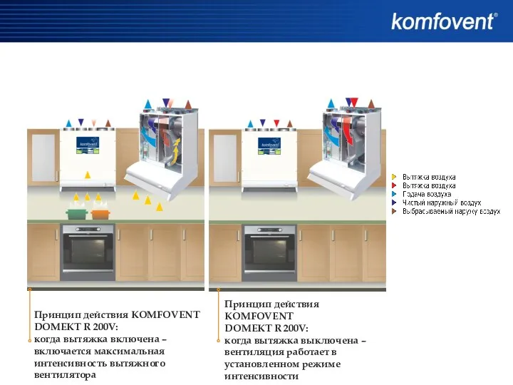 Принцип действия KOMFOVENT DOMEKT R 200V: когда вытяжка включена –