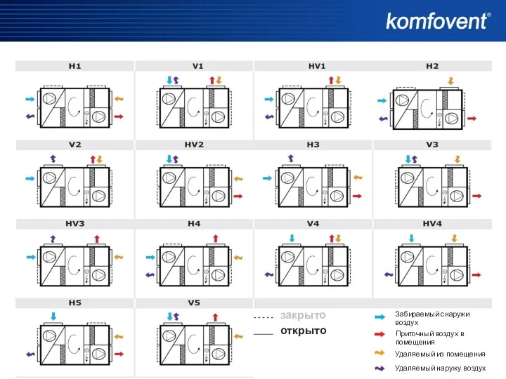 Забираемый снаружи воздух закрыто открыто Приточный воздух в помещения Удаляемый из помещения Удаляемый наружу воздух