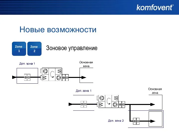 Зоновое управление Новые возможности