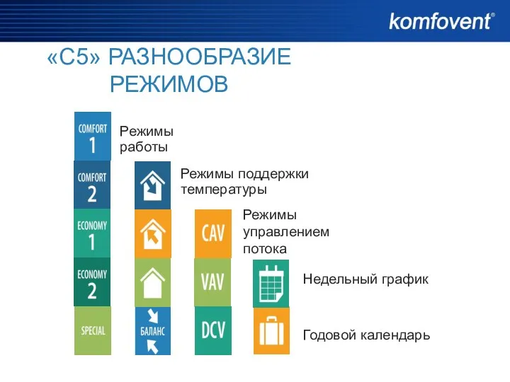 Режимы управлением потока «С5» РАЗНООБРАЗИЕ РЕЖИМОВ Режимы работы Годовой календарь Режимы поддержки температуры Недельный график