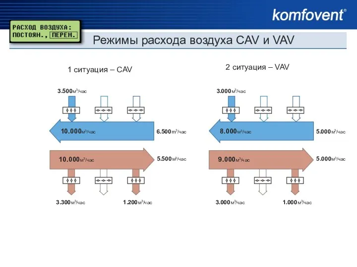 Режимы расхода воздуха CAV и VAV 1 ситуация – CAV 2 ситуация – VAV