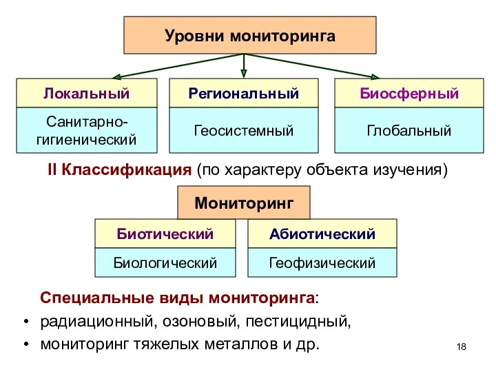 Уровни мониторинга Локальный Региональный Биосферный Санитарно- гигиенический Геосистемный Глобальный II