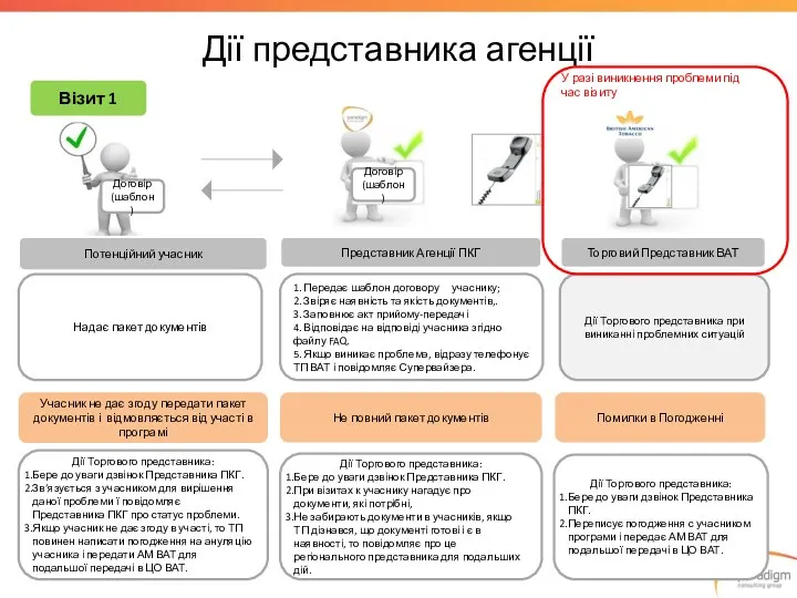 Дії представника агенції Представник Агенції ПКГ Візит 1 Потенційний учасник