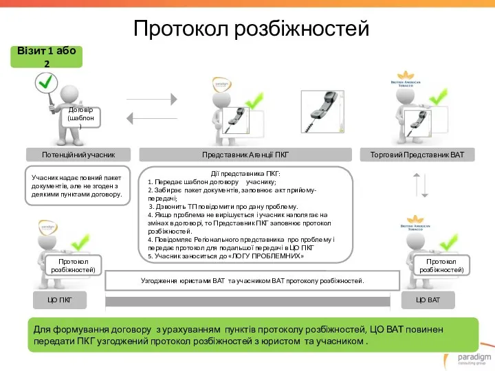 Представник Агенції ПКГ Візит 1 або 2 Потенційний учасник Торговий