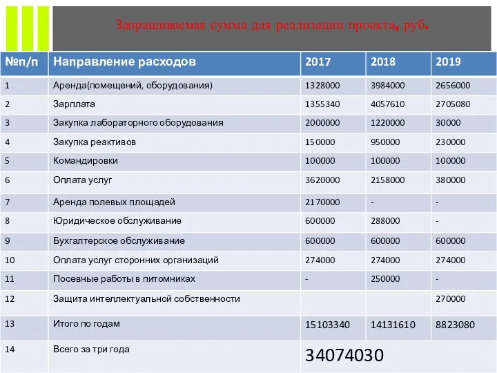 Запрашиваемая сумма для реализации проекта, руб.