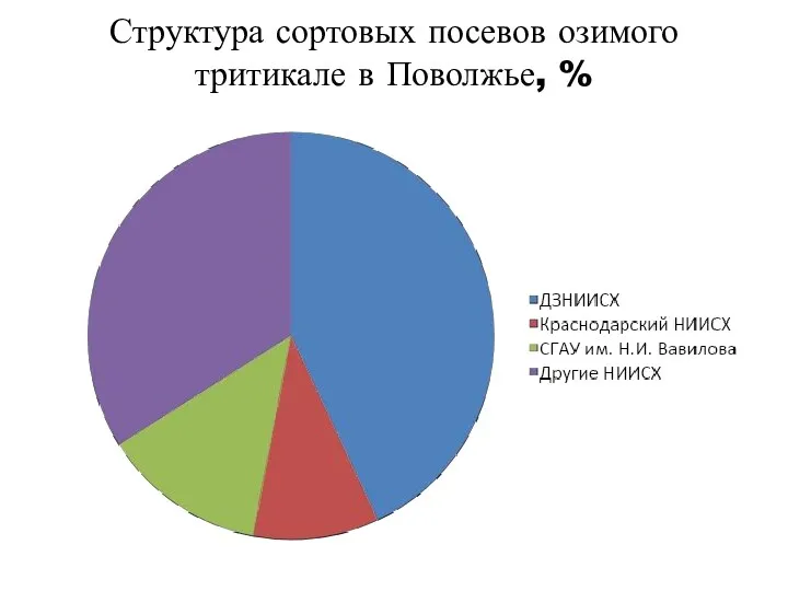 Структура сортовых посевов озимого тритикале в Поволжье, %