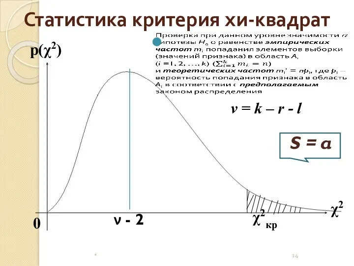 0 χ2кр Статистика критерия хи-квадрат S = α p(χ2) χ2