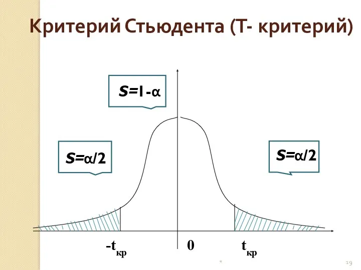 0 -tкр tкр Критерий Стьюдента (Т- критерий) S=α/2 S=α/2 S=1-α *