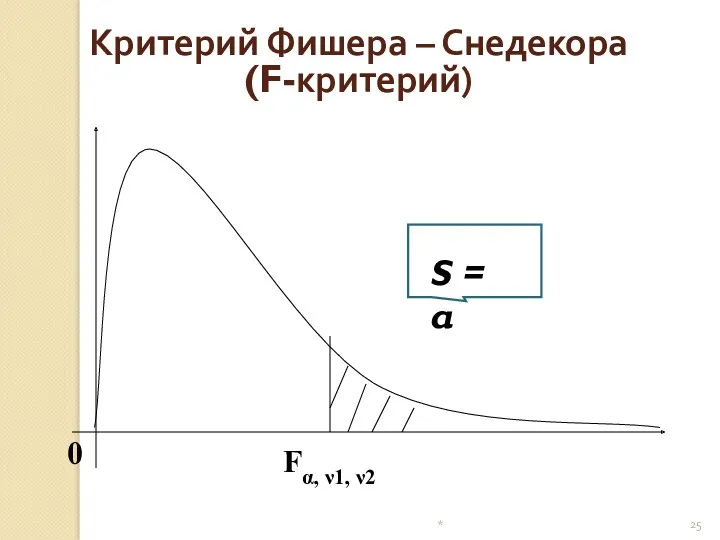 0 Fα, ν1, ν2 Критерий Фишера – Снедекора (F-критерий) S = α *