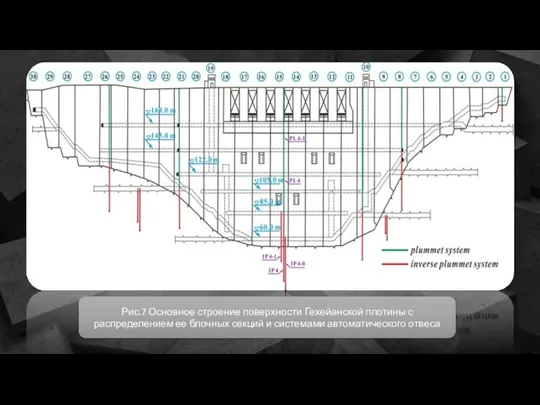 Рис.7 Основное строение поверхности Гехейанской плотины с распределением ее блочных секций и системами автоматического отвеса